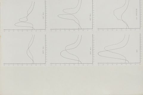 Cairo Building research station studies; compare Fathy buildings; heat transfer charts; March 1973.